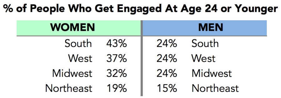 average length of dating before engagement in us
