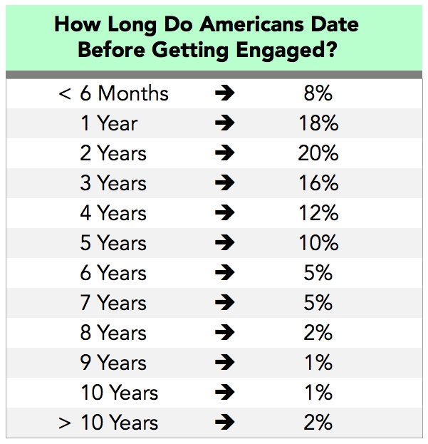 average length of dating before engagement in us